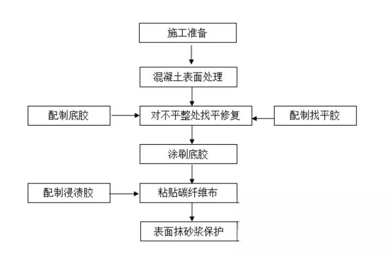 休宁碳纤维加固的优势以及使用方法